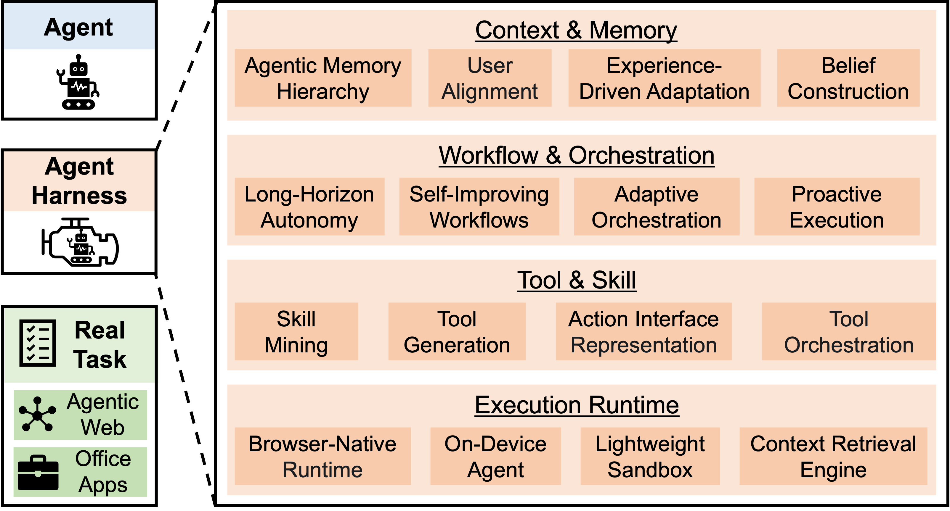 Overview of my research focus on agent harnesses, workflow orchestration, tools, and execution runtimes